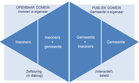 Figuur 2. Het model van eigenaarschap en zelfsturing.